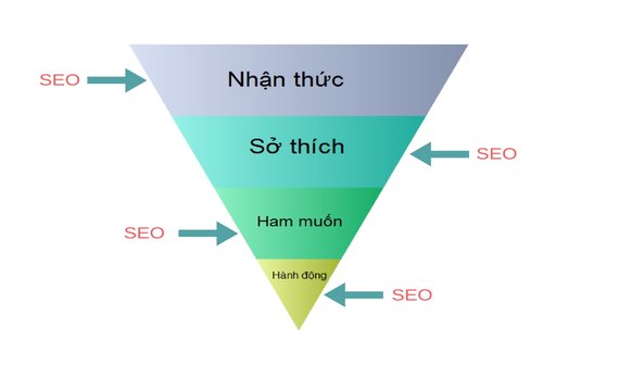 Các ảnh hưởng của SEO đến bán hàng thương mại điện tử