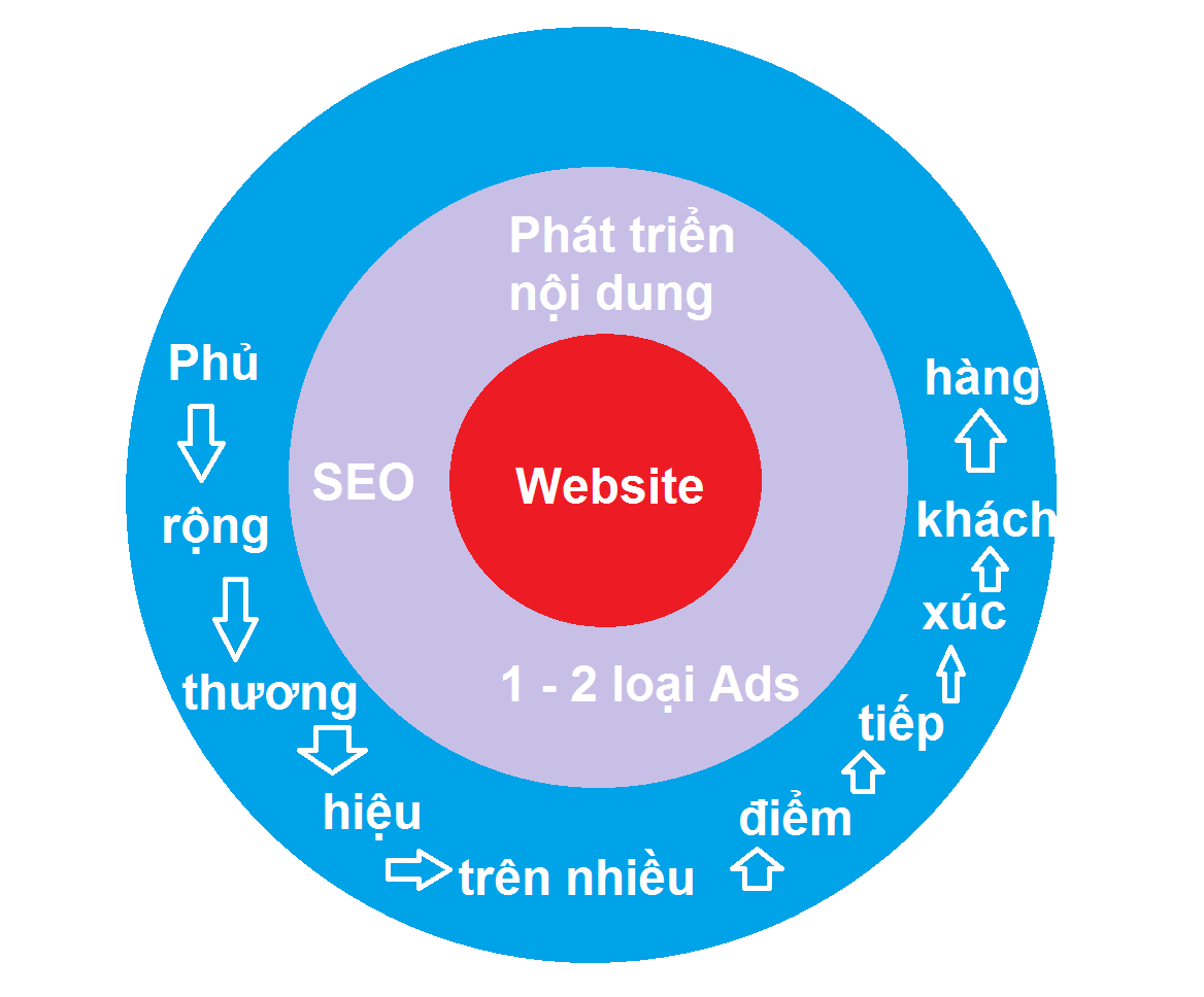 Marketing Online: chủ kinh doanh nên bắt đầu từ đâu?